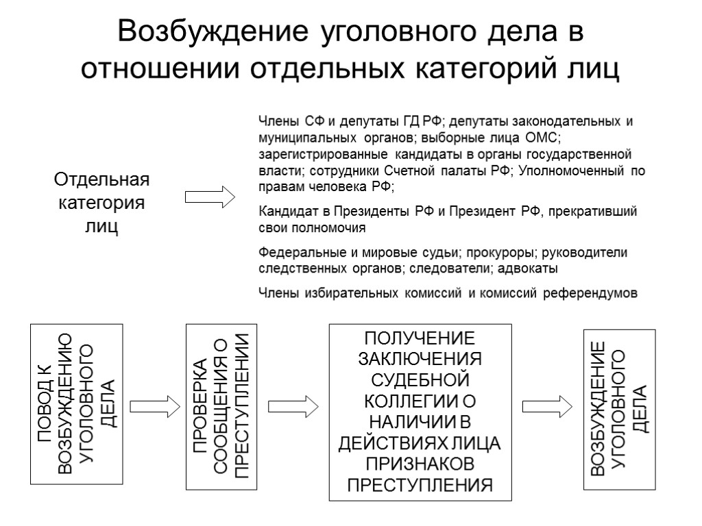 Возбуждение уголовного дела в отношении отдельных категорий лиц ПОВОД К ВОЗБУЖДЕНИЮ УГОЛОВНОГО ДЕЛА ПОЛУЧЕНИЕ